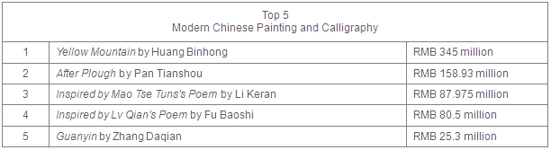 China Guardian 2017 Spring Auctions fetch 2.94 billion yuan