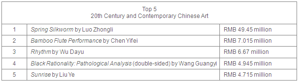 China Guardian 2017 Spring Auctions fetch 2.94 billion yuan