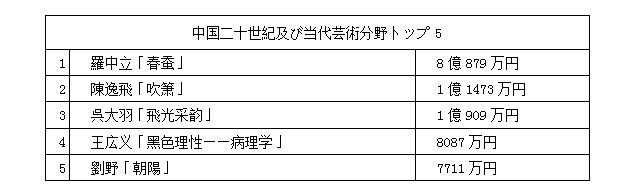 中國(guó)嘉德2017春季オークション　478億円で閉幕