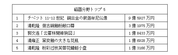 中國(guó)嘉德2017春季オークション　478億円で閉幕