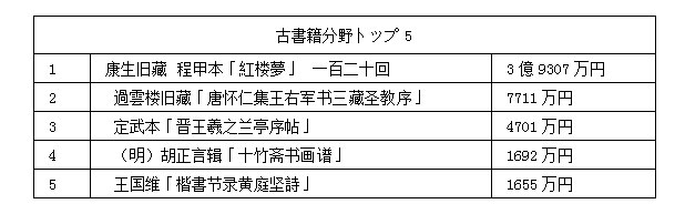 中國(guó)嘉德2017春季オークション　478億円で閉幕